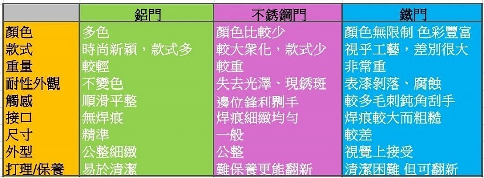 鋁合金電動現代 鋁合金門 vs 傳統不銹鋼門及鐵門